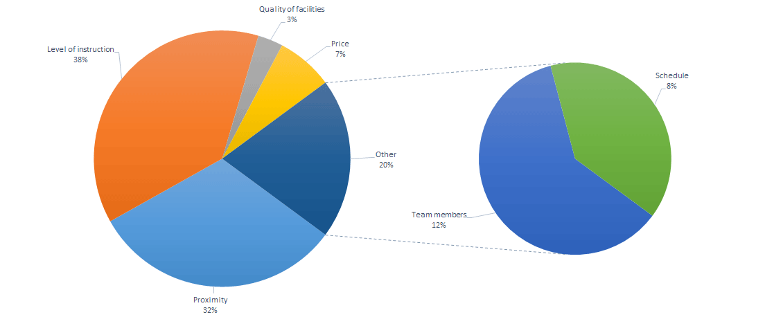 Why do people join gyms - pie chart