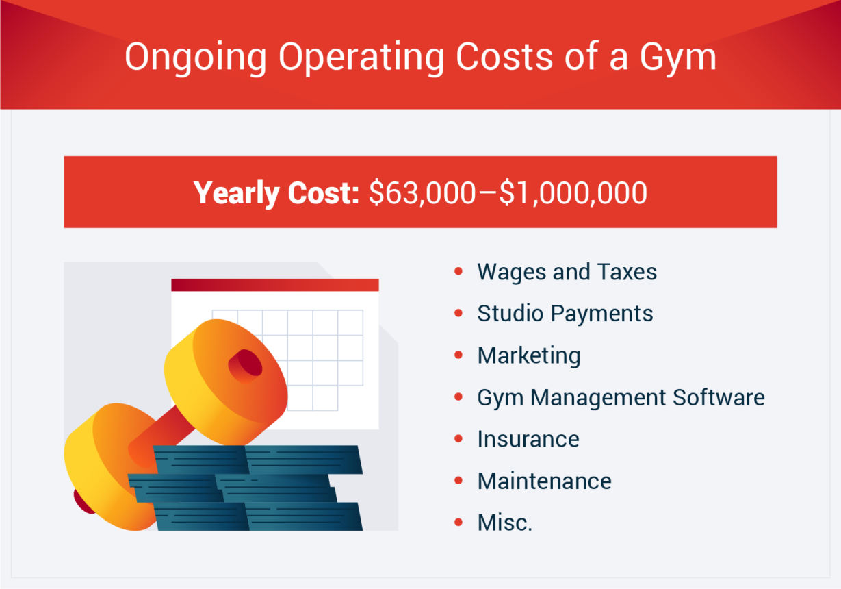 How Much Does it Cost to Start a Gym?