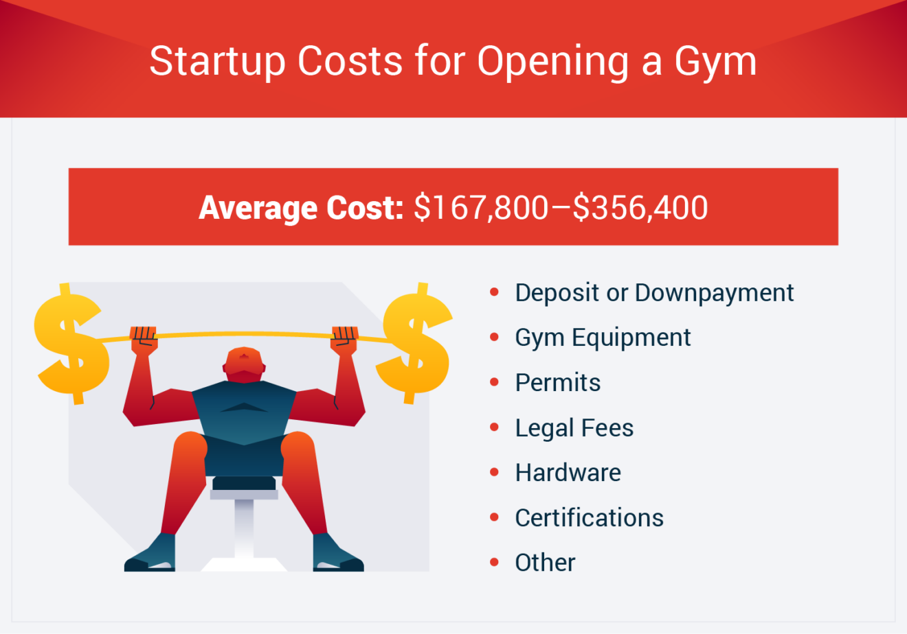 gym business plan cost