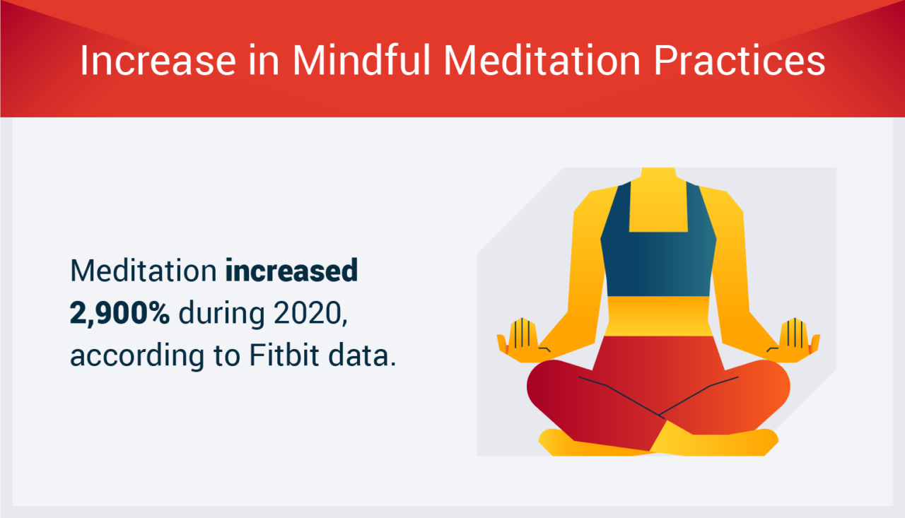 increase-in-mindful-meditation-pratices-1280x733.png