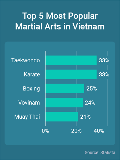 39 Martial Arts Industry Statistics to Know