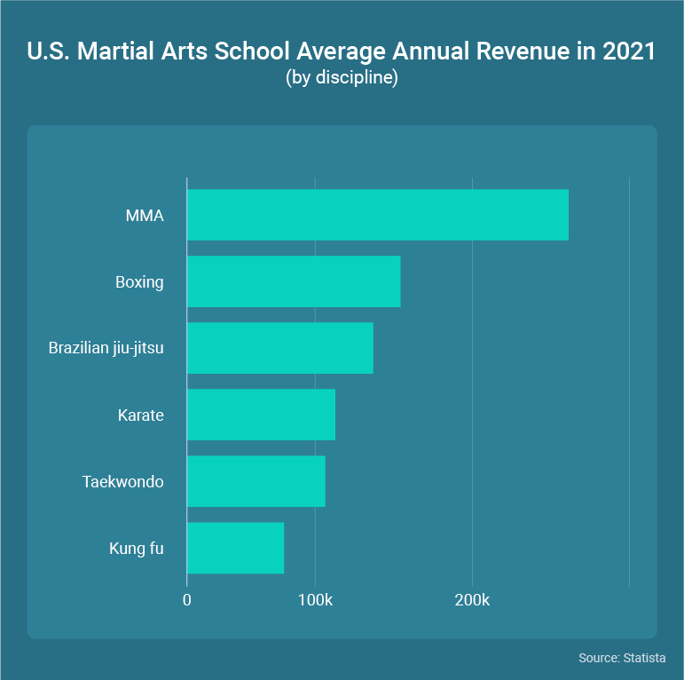 39 Martial Arts Industry Statistics to Know
